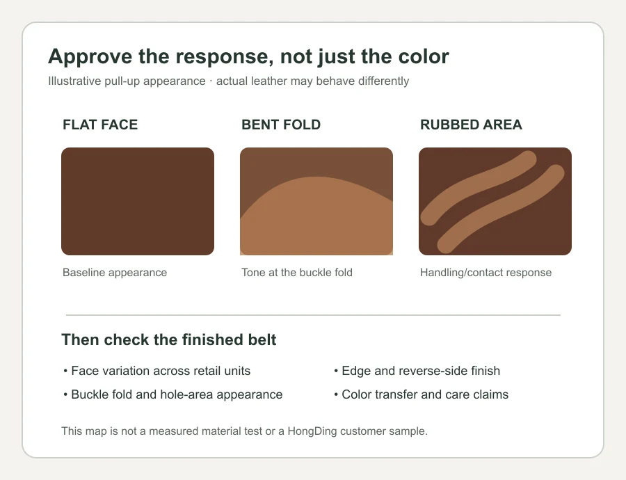 Conceptual comparison of flat, bent and rubbed pull-up leather appearances with finished-belt review points
