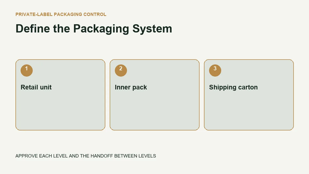 retail belt unit pack inner pack and shipping carton levels