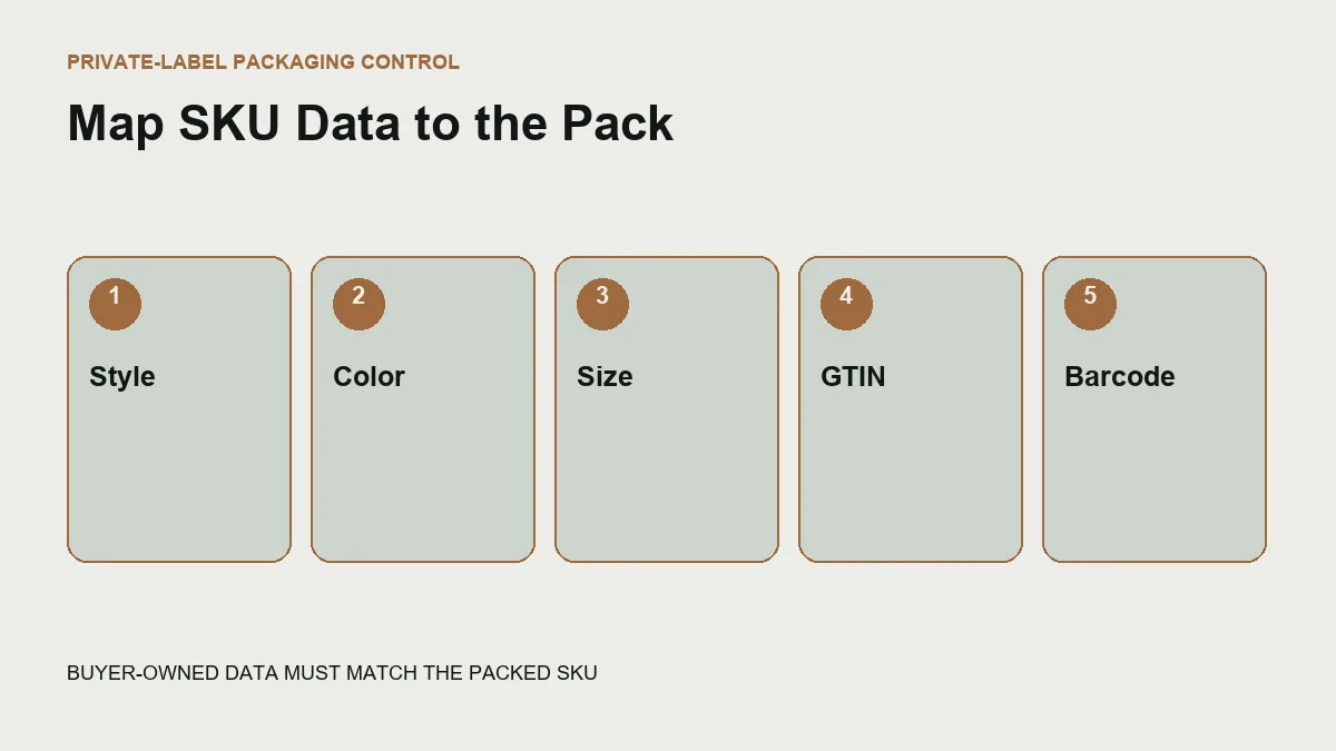 belt packaging SKU map linking style color size GTIN and barcode data