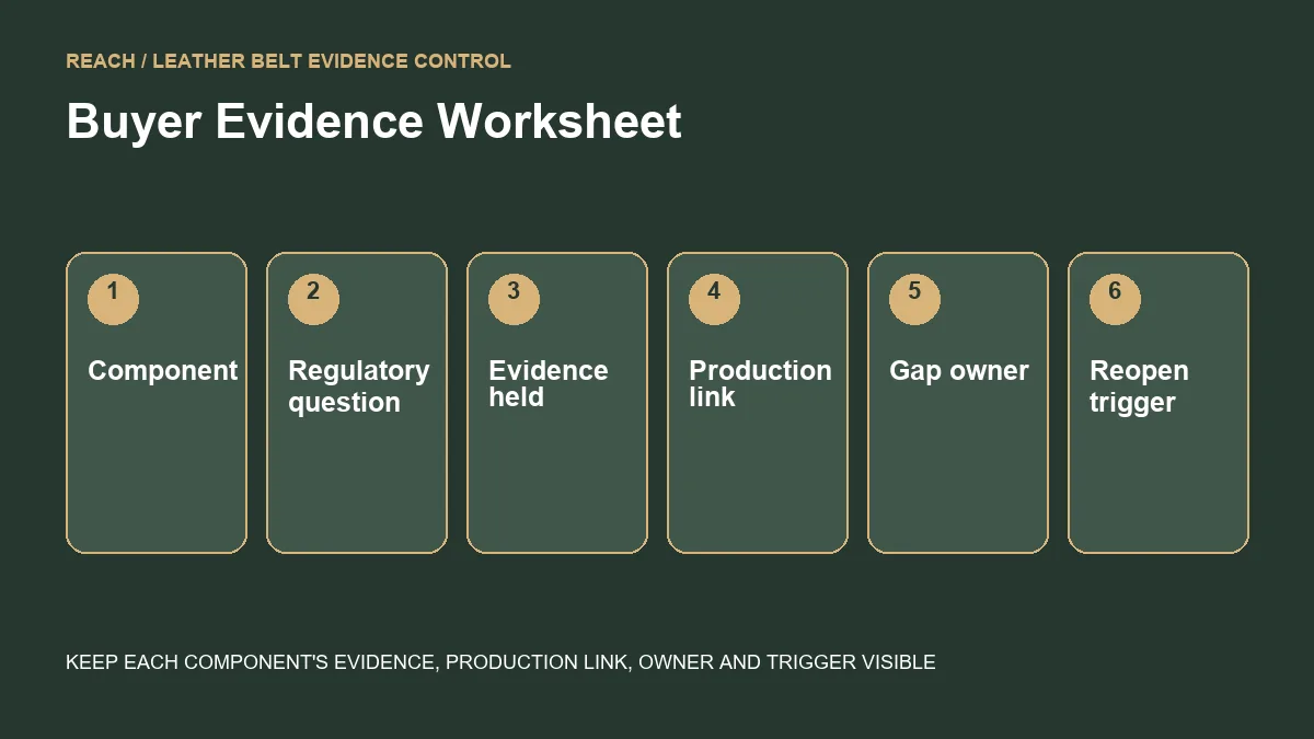 buyer worksheet linking belt components to evidence production and change triggers