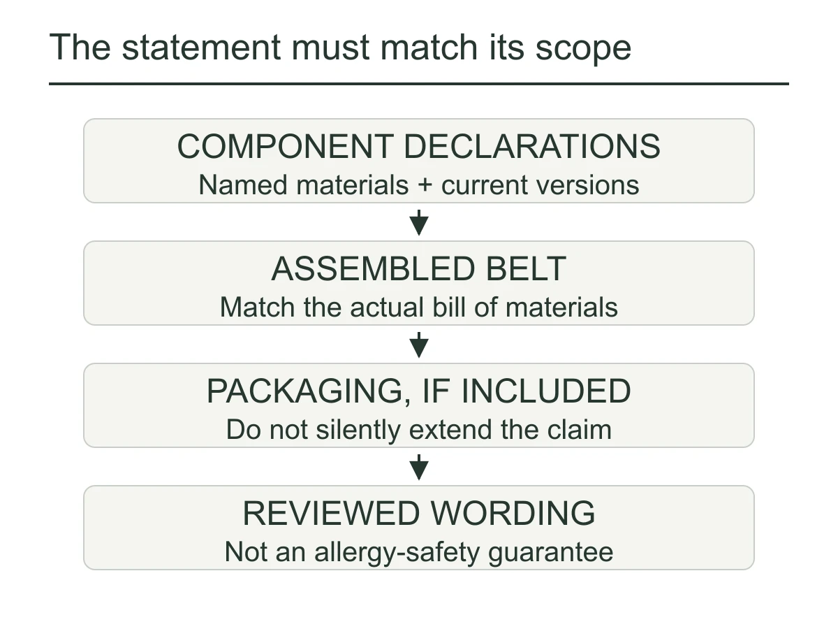 Claim scope diagram connecting component declarations to the assembled belt, any included packaging and reviewed wording