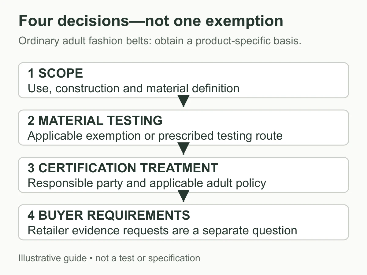 Four distinct decisions for adult textile belts: scope, material testing route, certification treatment and buyer requirements