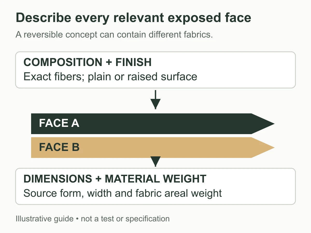 Illustrative material information map showing composition, surface finish, fabric weight and dimensions around a reversible belt concept
