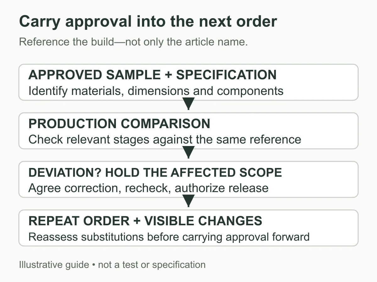 Repeat-order control sequence linking an approved belt sample to its specification, production checks and documented changes