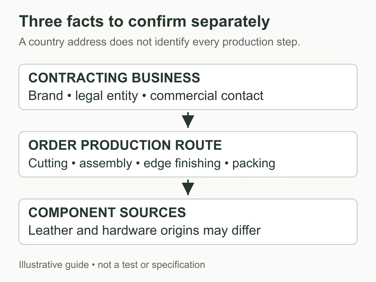 Buyer enquiry diagram separating contracting entity, production operations and component sources for a Spanish belt order