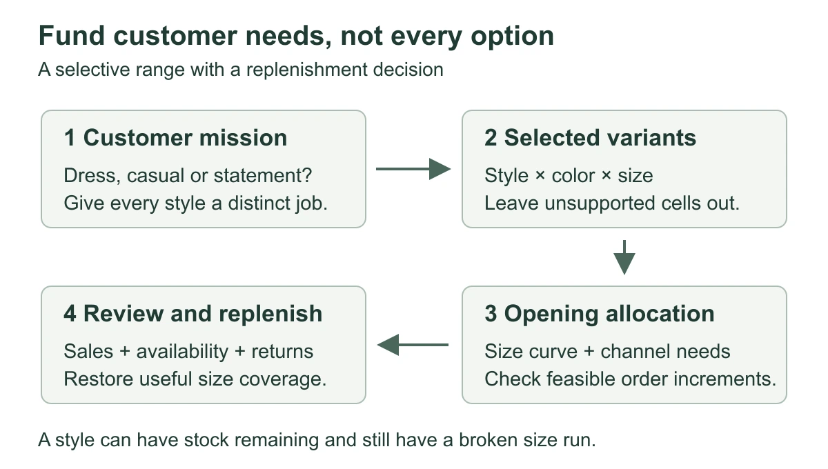 Assortment planning flow from customer mission to selected variants, size allocation and replenishment